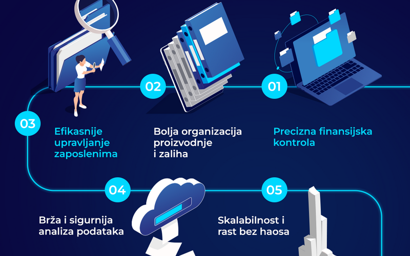 Upravljanje biznisom bez ERP-a je kao vožnja bez navigacije – sporije, teže i sklonije greškama